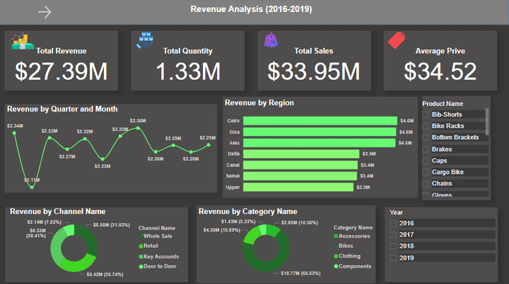 تحليل أرباح إحدى الشركات (2016:2019) عن طريق (Power BI)