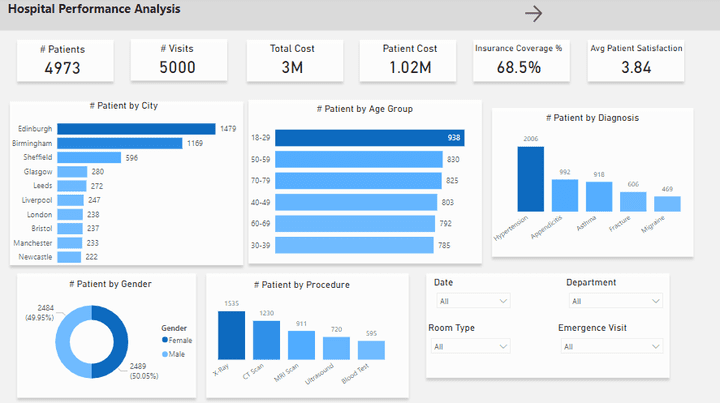 تحليل آداء إحدى المستشفيات (2023-2024) باستخدام Power BI