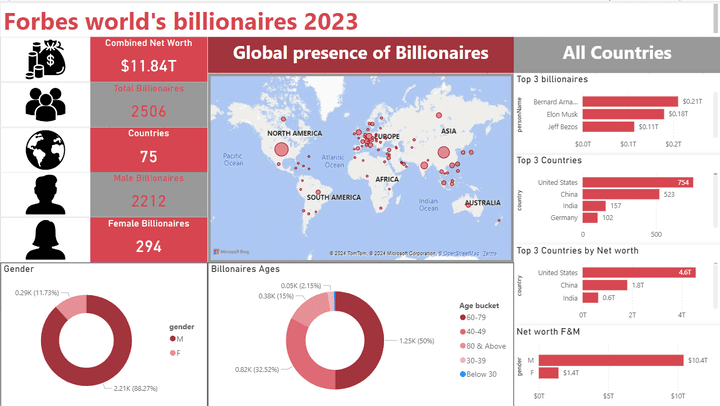 Forbes world billionaires dashboard