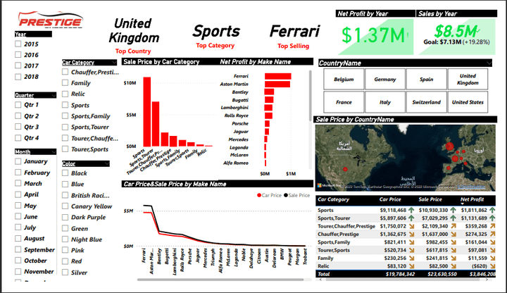 Prestige Cars Analysis