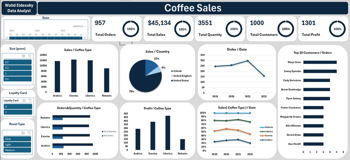 Coffee Sales