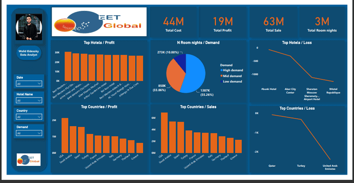 ُُEET Global Hotel Analysis