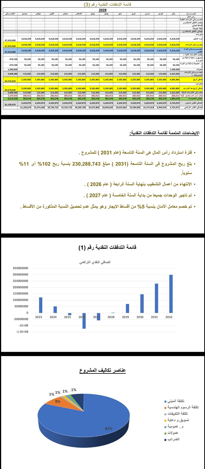 عمل دراسه ماليه وخطه عمل لمبني اداري