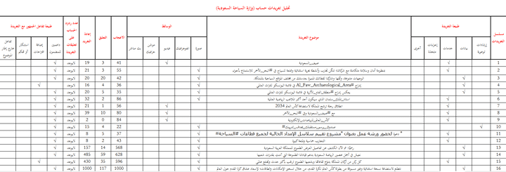 تحليل تغريدات خاصة بوزراة السياحة  السعودية