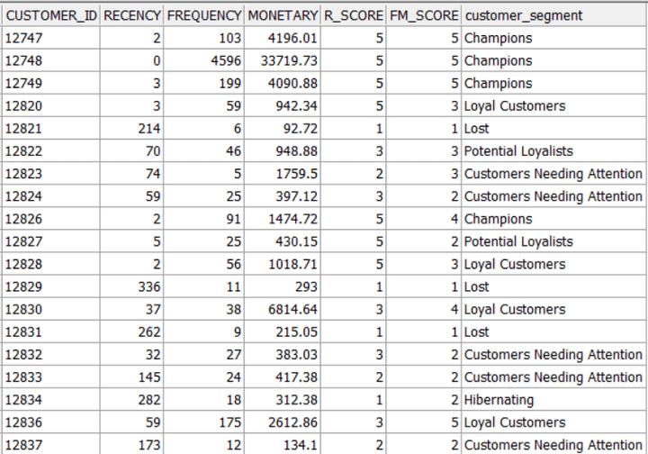 RFM-SQL Analysis