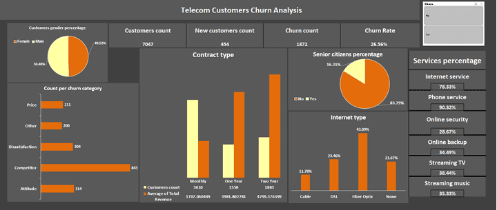 Customer Churn Analysis