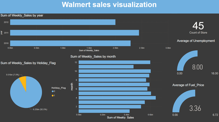 walmert sales with power bi