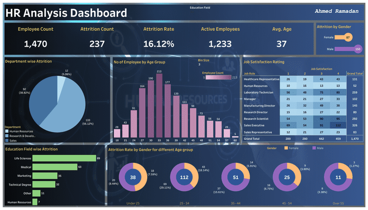 HR Analysis Dashboard