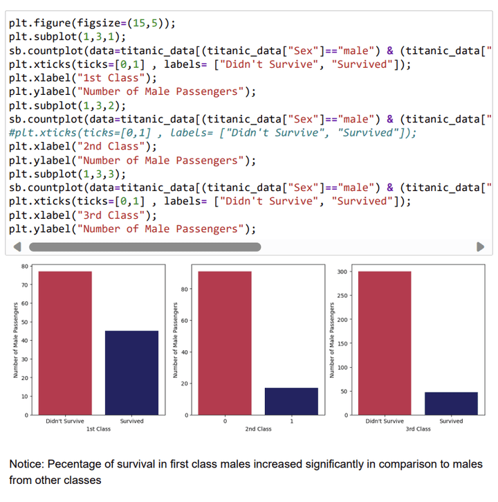 Data Analysis and Visualization of Titanic Data Set