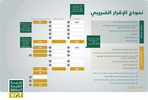 اعداد تقرير لضريبة قيمة مضافة لاحدى الشركات