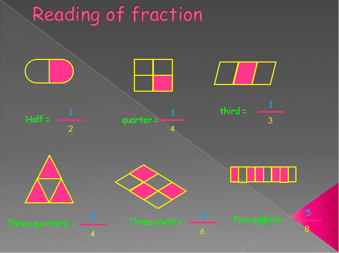 عرض لشرح درس The meaning and reading of fraction