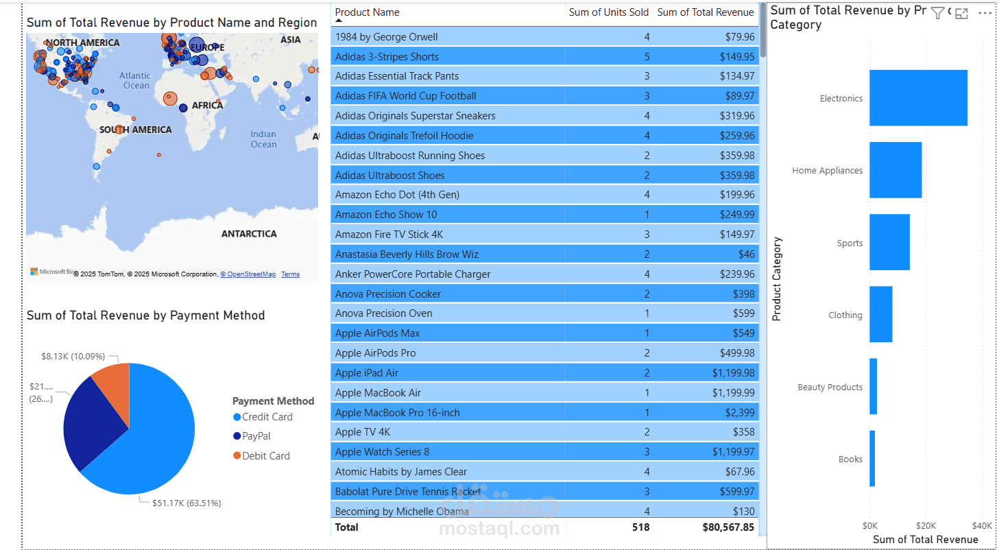 تحليل البيانات باستخدام ال Power Bi لمبيعات شركة أمريكية