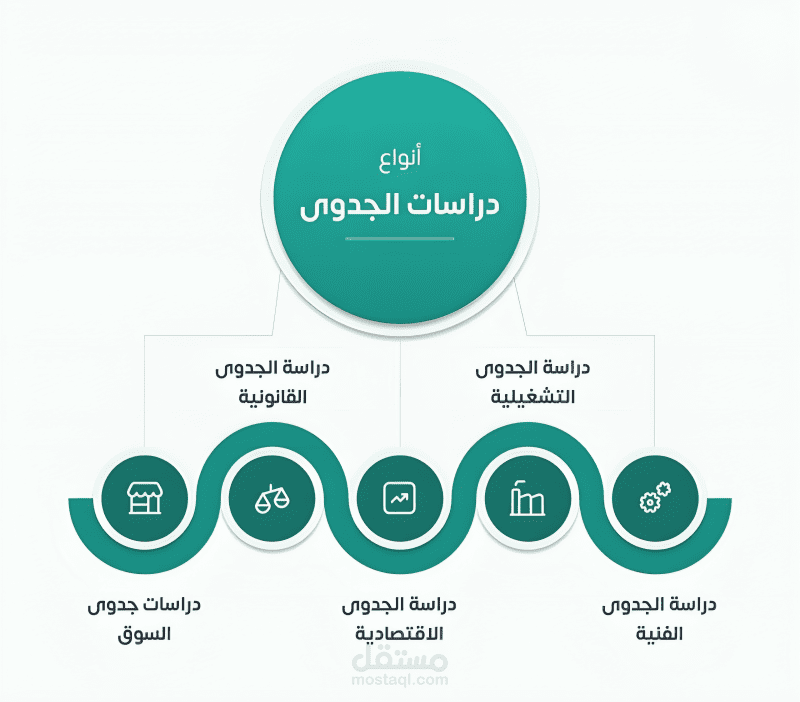 "إعداد دراسة جدوى احترافية وشاملة (تشغيلية، اقتصادية، قانونية) مع تحليل مالي دقيق"