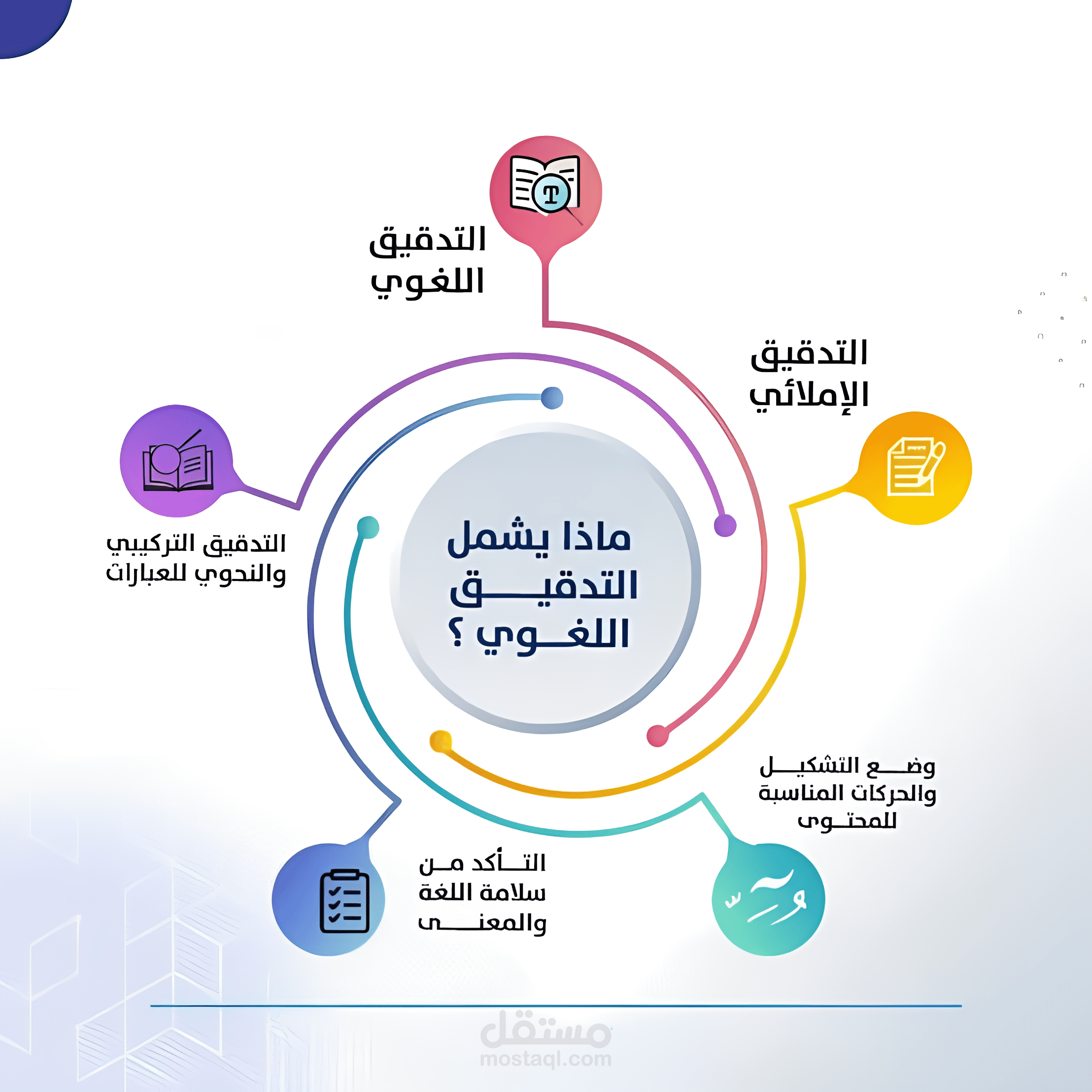 تدقيق لغوي للرسائل والأبحاث العلمية بالعربية والإنجليزية مع إعادة صياغة وتنسيق شامل