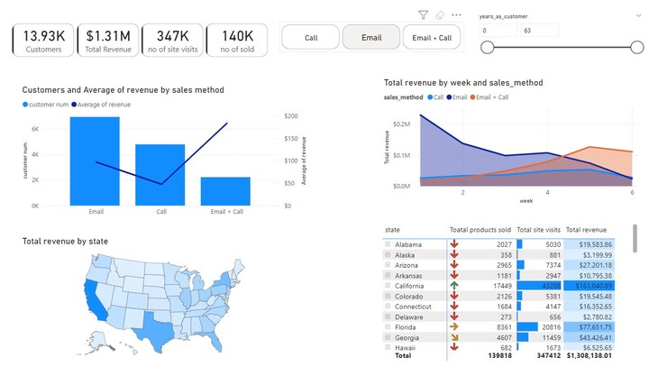 Optimizing Sales Strategies for Pens and Printers' New Product Line