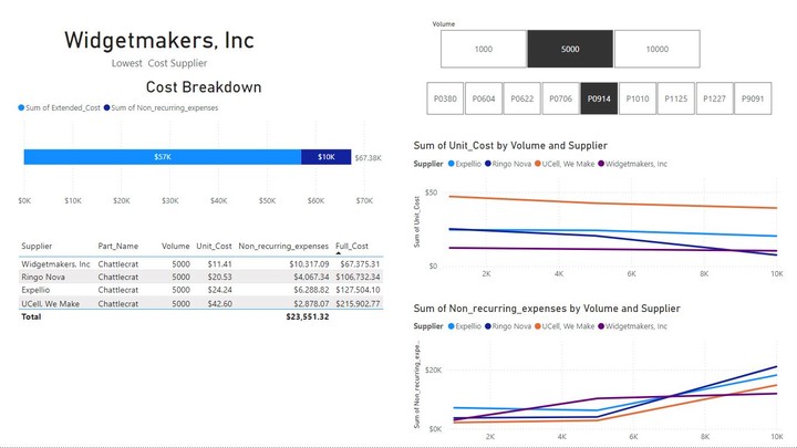 Comprehensive Supply Chain Management Dashboard: Insights and Performance Analysis