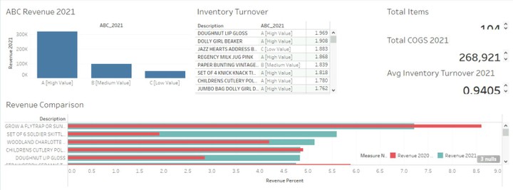 Inventory Analysis for Enhanced Management Strategies