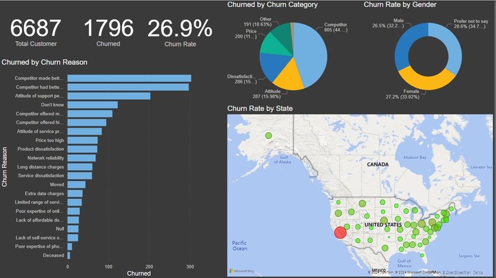 Analyzing Customer Churn in the Telecom Sector