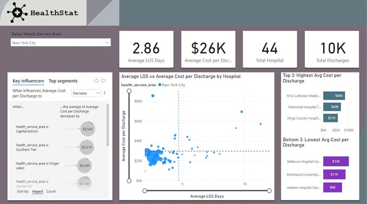 Transforming Healthcare Operations with Advanced Data Analytics