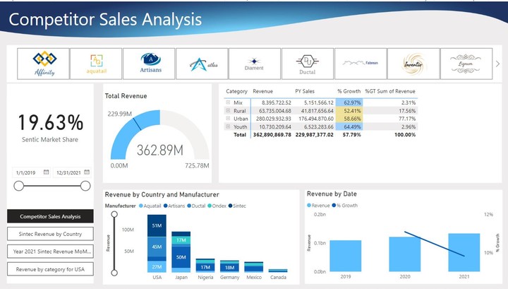 Competitor Sales Analysis