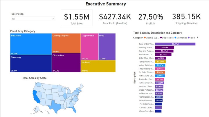 Fueling Profitable Growth: A Data-Driven E-Commerce Analysis