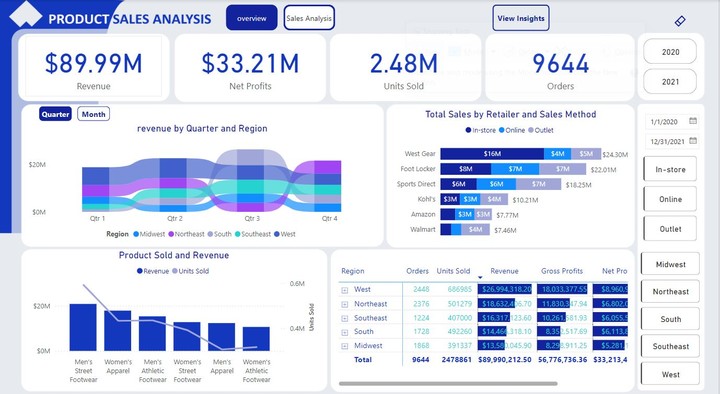 Comprehensive Sports Products Sales Analysis and Insights