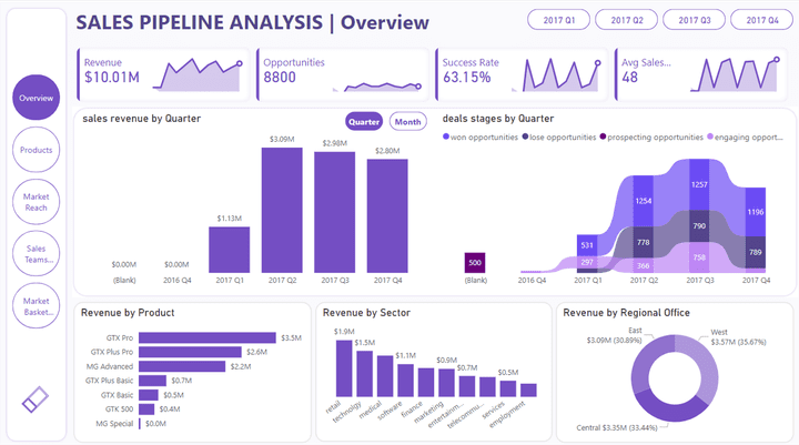 A Comprehensive Analysis of B2B Sales Opportunities