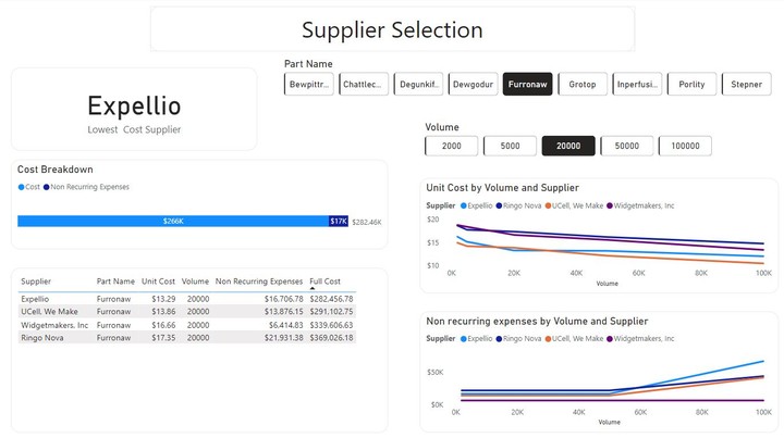 Comprehensive Supply Chain Management Dashboard: Insights and Performance Analysis