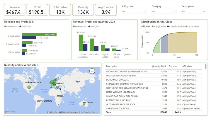 Inventory Analysis for Enhanced Management Strategies