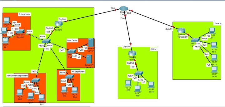 شبكة شركة متعددة الأقسام مع VPN وDHCP وDNS وخادم ويب