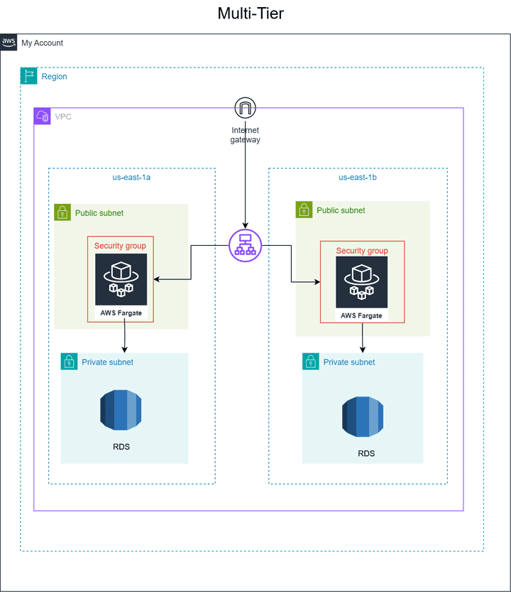 النشر التلقائي وإدارة بيئة ويب آمنة باستخدام Docker وMySQL وNginx وAnsibleو TerraformوAWS