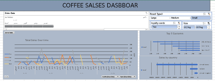 Coffee Sales Data Analysis