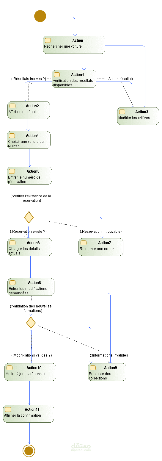 Activity Diagram Design for Car Reservation Modification /تصميم مخطط نشاط لتعديل حجز سيارة