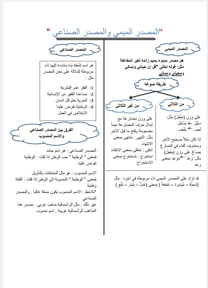 خرائط ذهنية لقواعد اللغة العربية