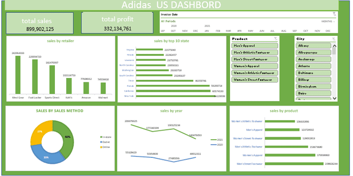 Adidas Sales Performance Report in the United States