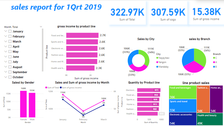 supermarket sales performance power bi