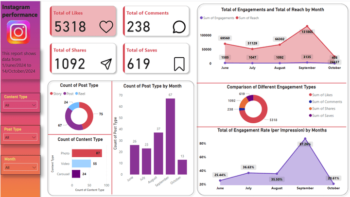 تحليل Social Media Accounts و App و Website لعميل بالسعودية باستخدام Power BI