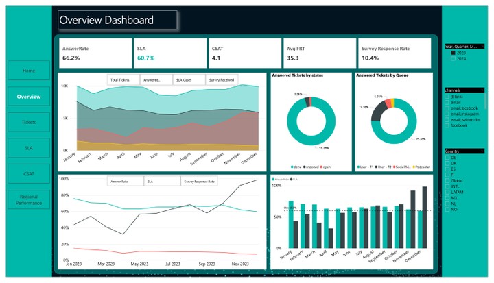 تحليل بيانات دعم وخدمة العملاء وتصميم داشبورد على برنامج Power BI