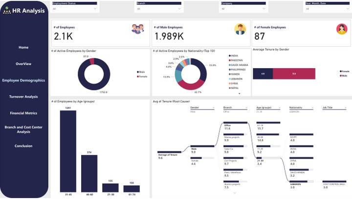 تحليل بيانات موارد بشرية وتصميم داشبورد على برنامج Power BI