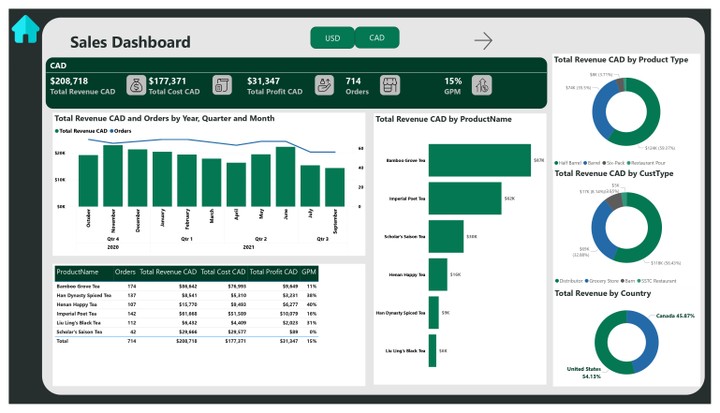 تحليل مبيعات شامل باستخدام Power BI