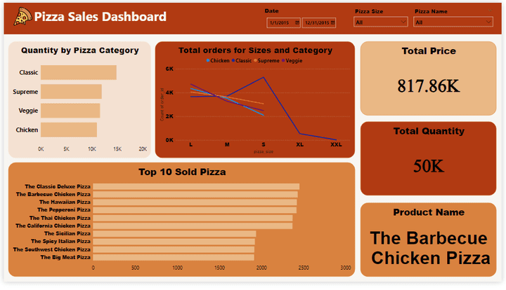 Pizza Store Dashboard