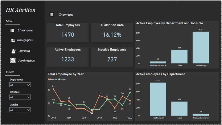 Dashboard for HR Attrition Data (Fictional Data)