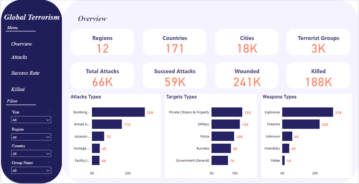 Data Cleaning and Data Visualization For a dataset