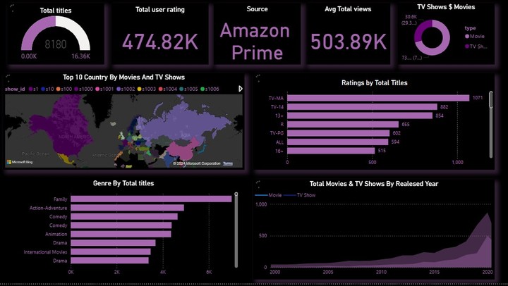 Movies Dashboard