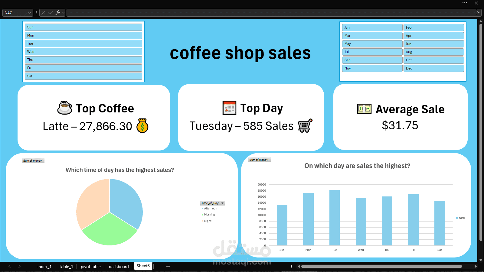 Coffee shop sales