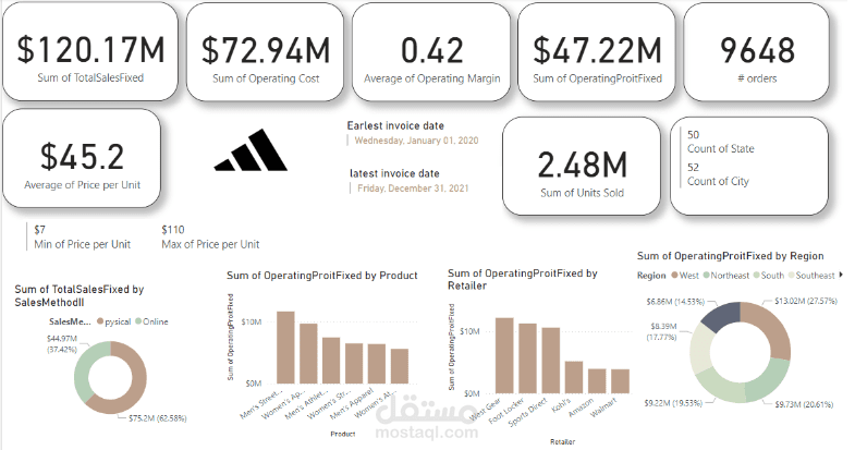 تحليل مبيعات شركة adidas في امريكا باستخدام power bi