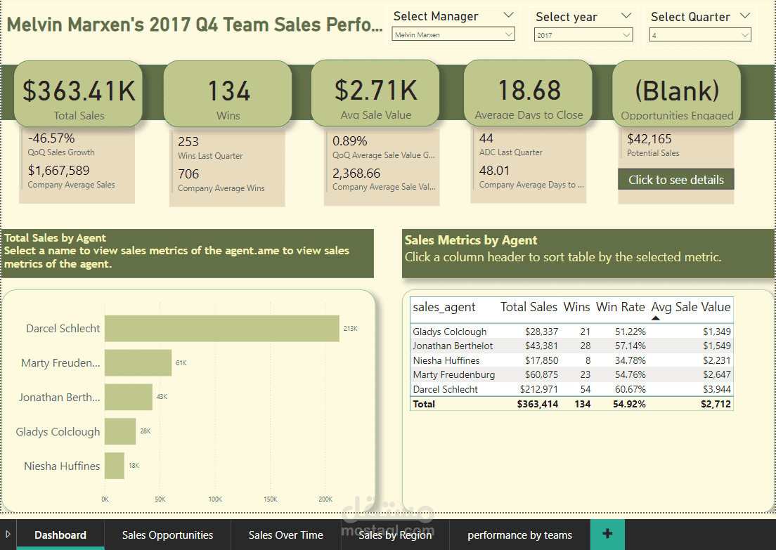 تحليل مبيعات شركه CRM باستخدام power bi