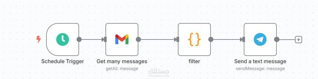 نظام آلي للتنبيه بالرسائل المهمة على Gmail عبر بوت تيليغرام باستخدام n8n