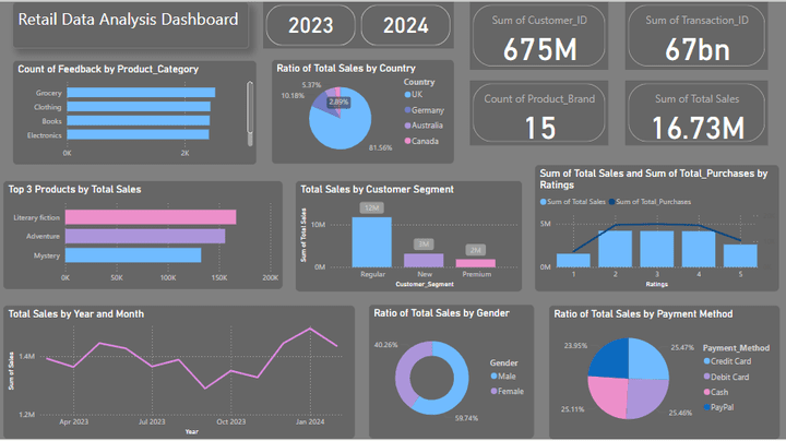 Retail Data Analysis Power BI Dashboard