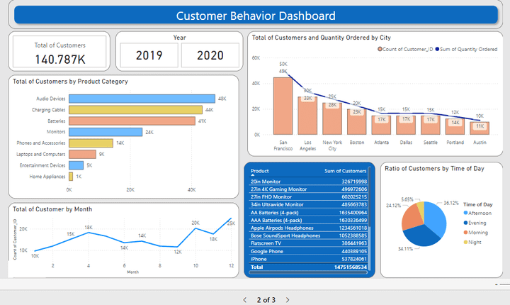 E-commerce Data Warehouse Project